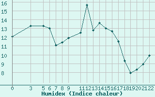 Courbe de l'humidex pour Vogel