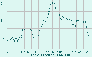 Courbe de l'humidex pour Frankfort (All)