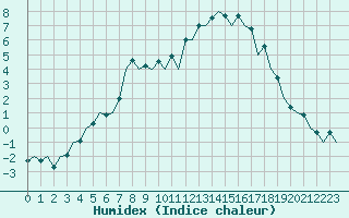 Courbe de l'humidex pour Burgos (Esp)