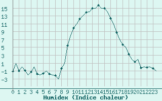 Courbe de l'humidex pour Reus (Esp)