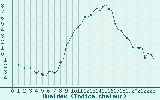 Courbe de l'humidex pour Genve (Sw)