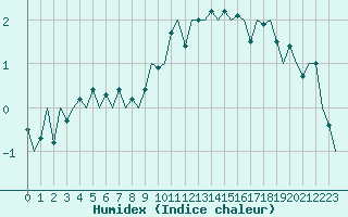 Courbe de l'humidex pour Stuttgart-Echterdingen