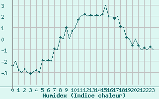 Courbe de l'humidex pour Evenes