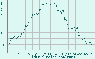 Courbe de l'humidex pour Kirkenes Lufthavn