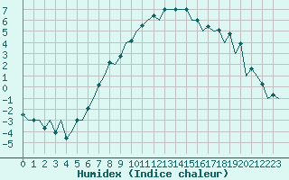 Courbe de l'humidex pour Hof