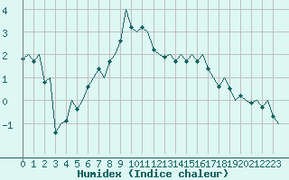 Courbe de l'humidex pour Hemavan