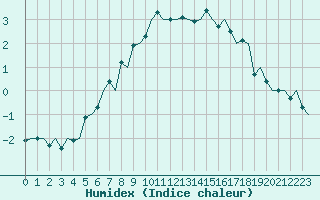 Courbe de l'humidex pour Evenes