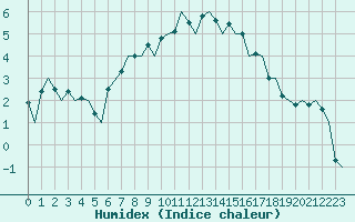 Courbe de l'humidex pour Sogndal / Haukasen