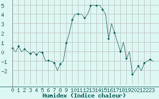 Courbe de l'humidex pour Maastricht / Zuid Limburg (PB)