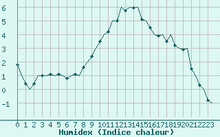 Courbe de l'humidex pour Frankfort (All)