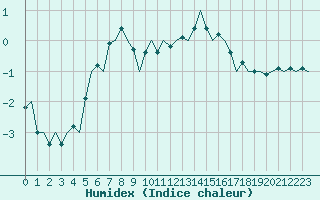 Courbe de l'humidex pour Helsinki-Vantaa