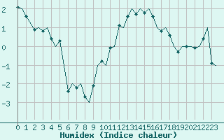 Courbe de l'humidex pour Vlissingen