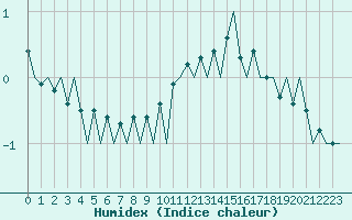 Courbe de l'humidex pour Genve (Sw)