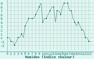 Courbe de l'humidex pour Kristianstad / Everod