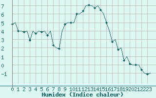 Courbe de l'humidex pour Genve (Sw)