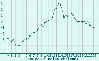 Courbe de l'humidex pour Kiruna Airport