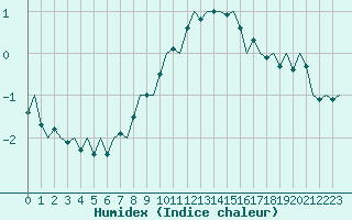 Courbe de l'humidex pour Kemi