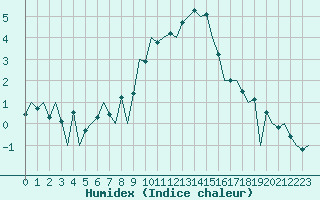 Courbe de l'humidex pour Luxembourg (Lux)