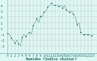 Courbe de l'humidex pour Evenes