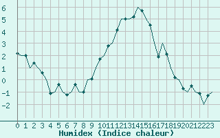 Courbe de l'humidex pour Luxembourg (Lux)