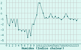 Courbe de l'humidex pour Eindhoven (PB)