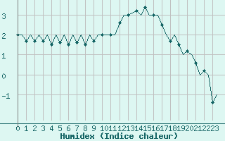 Courbe de l'humidex pour Schaffen (Be)