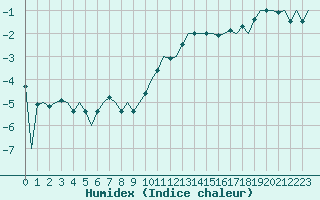 Courbe de l'humidex pour Odiham