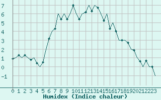 Courbe de l'humidex pour Poprad / Tatry