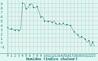 Courbe de l'humidex pour Molde / Aro