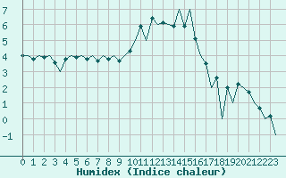 Courbe de l'humidex pour Huesca (Esp)