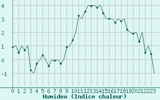 Courbe de l'humidex pour Maastricht / Zuid Limburg (PB)