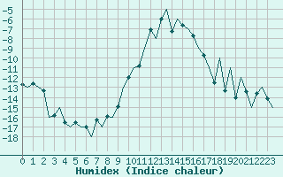 Courbe de l'humidex pour Samedam-Flugplatz