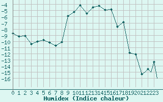 Courbe de l'humidex pour Samedam-Flugplatz