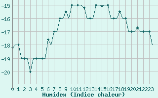 Courbe de l'humidex pour Hanty-Mansijsk