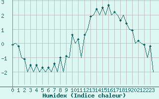 Courbe de l'humidex pour Samedam-Flugplatz