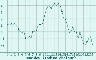 Courbe de l'humidex pour Laupheim