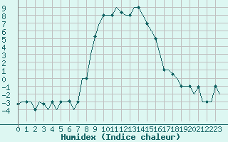 Courbe de l'humidex pour Zadar / Zemunik