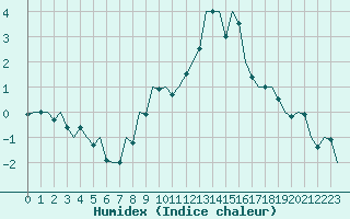 Courbe de l'humidex pour Luxembourg (Lux)