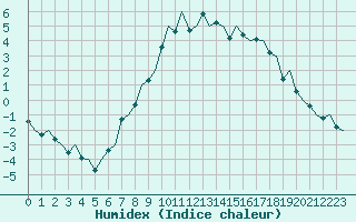 Courbe de l'humidex pour Innsbruck-Flughafen