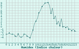 Courbe de l'humidex pour Locarno-Magadino