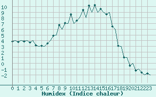 Courbe de l'humidex pour Mikkeli