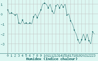 Courbe de l'humidex pour Evenes