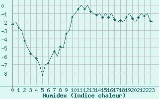 Courbe de l'humidex pour Kittila