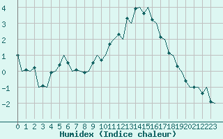 Courbe de l'humidex pour Kajaani