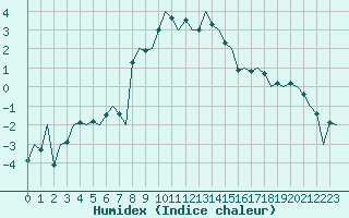 Courbe de l'humidex pour Stuttgart-Echterdingen