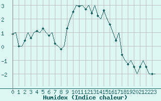 Courbe de l'humidex pour Frankfort (All)
