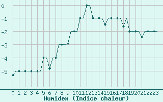 Courbe de l'humidex pour Elista