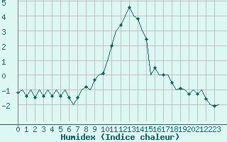 Courbe de l'humidex pour Niederstetten