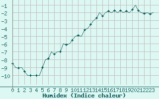 Courbe de l'humidex pour Frankfort (All)