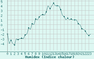 Courbe de l'humidex pour Pori